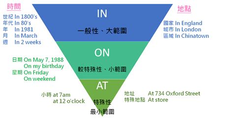 日期是用in還是on|【時間介係詞】2 分鐘搞懂 In, On, At！讓你再也不怕。